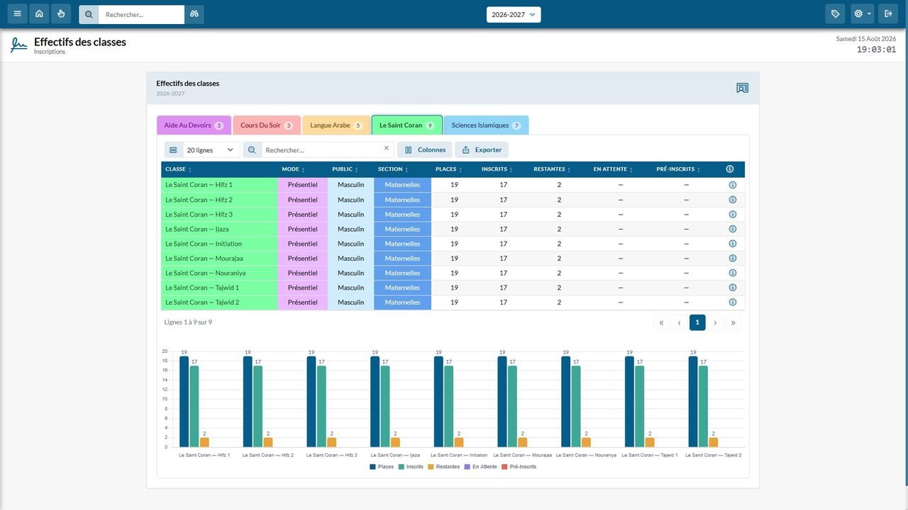 Effectifs des classes — Places, inscrits, restantes, liste d'attente et pré-inscrits, en tableau et en graphique.